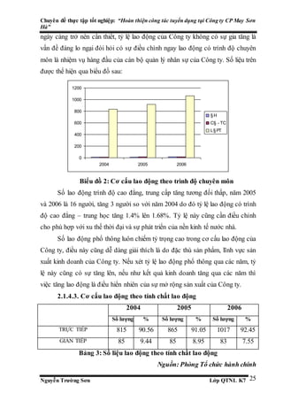 Chuyên đề thực tập tốt nghiệp: “Hoàn thiện công tác tuyển dụng tại Công ty CP May Sơn
Hà”
Nguyễn Trường Sơn Lớp QTNL K7 25
ngày càng trở nên cần thiết, tỷ lệ lao động của Công ty không có sự gia tăng là
vấn đề đáng lo ngại đòi hỏi có sự điều chình ngay lao động có trình độ chuyên
môn là nhiệm vụ hàng đầu của cán bộ quản lý nhân sự của Công ty. Số liệu trên
được thể hiện qua biểu đồ sau:
0
200
400
600
800
1000
1200
2004 2005 2006
§H
C§ - TC
L§PT
Biểu đồ 2: Cơ cấu lao động theo trình độ chuyên môn
Số lao động trình độ cao đẳng, trung cấp tăng tương đối thấp, năm 2005
và 2006 là 16 người, tăng 3 người so với năm 2004 do đó tỷ lệ lao động có trình
độ cao đẳng – trung học tăng 1.4% lên 1.68%. Tỷ lệ này cũng cần điều chỉnh
cho phù hợp với xu thế thời đại và sự phát triển của nền kinh tế nước nhà.
Số lao động phổ thông luôn chiếm tỷ trọng cao trong cơ cấu lao động của
Công ty, điều này cũng dễ dàng giải thích là do đặc thù sản phẩm, lĩnh vực sản
xuất kinh doanh của Công ty. Nếu xét tỷ lệ lao động phổ thông qua các năm, tỷ
lệ này cũng có sự tăng lên, nếu như kết quả kinh doanh tăng qua các năm thì
việc tăng lao động là điều hiển nhiên của sự mở rộng sản xuất của Công ty.
2.1.4.3. Cơ cấu lao động theo tính chất lao động
2004 2005 2006
Số lượng % Số lượng % Số lượng %
TRỰC TIẾP 815 90.56 865 91.05 1017 92.45
GIÁN TIẾP 85 9.44 85 8.95 83 7.55
Bảng 3: Số liệu lao động theo tính chất lao động
Nguồn: Phòng Tổ chức hành chính
 
