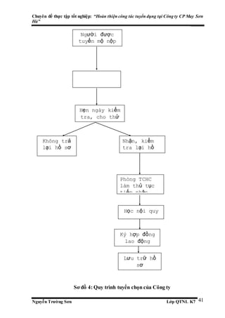 Chuyên đề thực tập tốt nghiệp: “Hoàn thiện công tác tuyển dụng tại Công ty CP May Sơn
Hà”
Nguyễn Trường Sơn Lớp QTNL K7 41
Sơ đồ 4: Quy trình tuyển chọn của Công ty
Người được
tuyển mộ nộp
đơn
Hẹn ngày kiểm
tra, cho thử
việc 3 ngày
Không trả
lại hồ sơ
Nhận, kiểm
tra lại hồ
sơ
Phòng TCHC
làm thủ tục
tiếp nhận
Học nội quy
Ký hợp đồng
lao động
Lưu trữ hồ
sơ
 