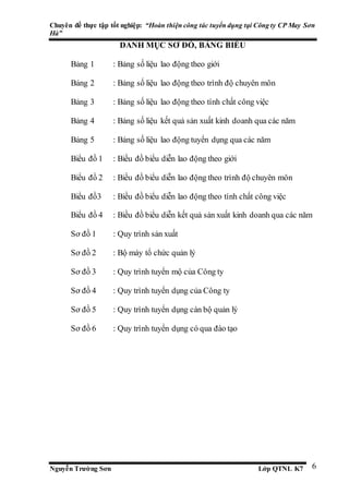 Chuyên đề thực tập tốt nghiệp: “Hoàn thiện công tác tuyển dụng tại Công ty CP May Sơn
Hà”
Nguyễn Trường Sơn Lớp QTNL K7 6
DANH MỤC SƠ ĐỒ, BẢNG BIỂU
Bảng 1 : Bảng số liệu lao động theo giới
Bảng 2 : Bảng số liệu lao động theo trình độ chuyên môn
Bảng 3 : Bảng số liệu lao động theo tính chất công việc
Bảng 4 : Bảng số liệu kết quả sản xuất kinh doanh qua các năm
Bảng 5 : Bảng số liệu lao động tuyển dụng qua các năm
Biểu đồ 1 : Biều đồ biểu diễn lao động theo giới
Biểu đồ 2 : Biều đồ biểu diễn lao động theo trình độ chuyên môn
Biểu đồ3 : Biều đồ biểu diễn lao động theo tính chất công việc
Biểu đồ 4 : Biều đồ biểu diễn kết quả sản xuất kinh doanh qua các năm
Sơ đồ 1 : Quy trình sản xuất
Sơ đồ 2 : Bộ máy tổ chức quản lý
Sơ đồ 3 : Quy trình tuyển mộ của Công ty
Sơ đồ 4 : Quy trình tuyển dụng của Công ty
Sơ đồ 5 : Quy trình tuyển dụng cán bộ quản lý
Sơ đồ 6 : Quy trình tuyển dụng có qua đào tạo
 