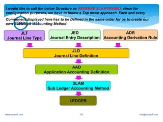 Sla Oracle Oracle applications sla r12 SLA- demos | PDF