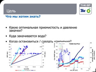 Цель Что мы хотим знать? Какие оптимальная приемистость и давление закачки? Куда закачивается вода?  Когда остановиться / сделать изменения? 