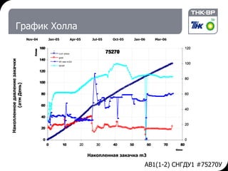 График Холла A В 1(1-2)  СНГДУ1  # 75270У Накопленная закачка  m3 Накопленное давление закачки  (атм День) Mar-06 Jan-06 Oct-05 Jul-05 Apr-05 Jan-05 Nov-04 