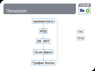 Процедура приемистость ГИС ИК,  SRT КПД ПГИС График Холла Ур-ие Дарси 