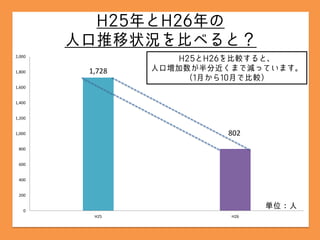 1,728
802
0
200
400
600
800
1,000
1,200
1,400
1,600
1,800
2,000
H25 H26
 