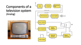 Components of a
television system
(Analog)
 