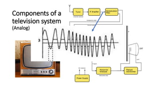 Components of a
television system
(Analog)
 