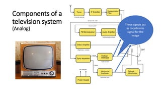 Components of a
television system
(Analog)
These signals act
as coordinates
signal for the
image
 