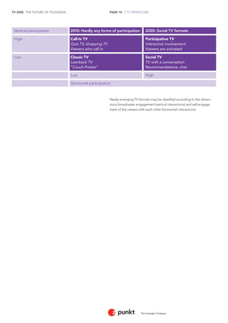 TV 2020 . THE FUTURE OF TELEVISION 
The Foresight Company 
PAGE 14 . 2 TV TRENDS 2020 
Newly emerging TV formats may be classified according to the dimen-sions 
broadcaster engagement (vertical interactions) and self-engage-ment 
of the viewers with each other (horizontal interactions) 
Vertical participation 2010: Hardly any forms of participation 2020: Social TV formats 
High Call-In TV Participative TV 
Quiz TV, shopping TV Interactive involvement 
Viewers who call in Viewers are activated 
Low Classic TV Social TV 
Leanback TV TV with a conversation 
“Couch Potato” Recommendations, chat 
Low High 
Horizontal participation 
 