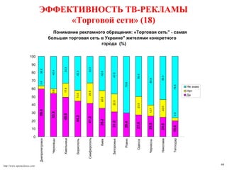 44http://www.optimechoice.com/
ЭФФЕКТИВНОСТЬ ТВ-РЕКЛАМЫ
«Торговой сети» (18)
Понимание рекламного обращения: «Торговая сеть" - самая
большая торговая сеть в Украине" жителями конкретного
города (%)
59.4
53.8
49.0
44.2
41.2
35.2
31.0
29.4
27.0
25.5
24.0
19.6
5.8
17.6
13.5
25.5
22.0
22.0
23.0
13.7
22.0
36.6
40.4
33.3
42.3
33.3
42.8
47.0
70.6
50.0
60.8
54.0
76.53.9
3.9
0
10
20
30
40
50
60
70
80
90
100
Днепропетровск
Черновцы
Хмельницк
Борисполь
Симферополь
Киев
Запорожье
Ровно
Одесса
Черкассы
Николаев
Теплодар
Не знаю
Нет
Да
 