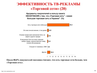 46http://www.optimechoice.com/
ЭФФЕКТИВНОСТЬ ТВ-РЕКЛАМЫ
«Торговой сети» (20)
Около 80,0% покупателей магазина считают, что есть торговые сети больше, чем
«Торговая сеть».
Аргументы покупателей в пользу своего
НЕСОГЛАСИЯ с тем, что «Торговая сеть" - самая
большая торговая сеть в Украине" (%)
10.3
0.5
2.4
3.0
4.9
79.1
0 10 20 30 40 50 60 70 80 90 100
Другое
Слышал от знакомых, СМИ
В магазинах Сети не очень широкий
выбор товара, некачественный товар,
плохое обслуживание
В моем городе мало магазинов Сети, не
видел в других городах
Это мое личное мнение, я так думаю
Есть торговые сети побольше
 