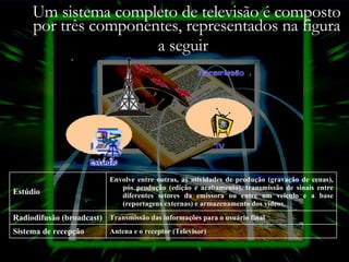 Um sistema completo de televisão é composto por três componentes, representados na figura a seguir   Antena e o receptor (Televisor)  Sistema de recepção Transmissão das informações para o usuário final Radiodifusão (broadcast) Envolve entre outras, as atividades de produção (gravação de cenas), pós produção (edição e acabamento), transmissão de sinais entre diferentes setores da emissora ou entre um veículo e a base (reportagens externas) e armazenamento dos vídeos. Estúdio 
