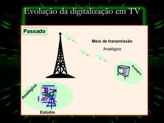 Evolução da digitalização em TV Analógico Analógico Meio de transmissão Analógico Estúdio Analógico Passado Analógico 