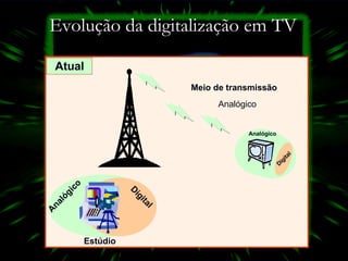 Evolução da digitalização em TV Analógico Meio de transmissão Analógico Atual Analógico Analógico Analógico Digital Analógico Digital Estúdio 