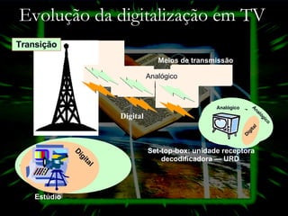 Analógico Analógico Digital Meios de transmissão Transição Set-top-box: unidade receptora decodificadora — URD  Evolução da digitalização em TV Analógico Analógico Digital Analógico Digital Analógico Estúdio 