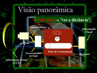 Visão panorâmica Informação Visual (LUZ) Receptor Processamento do Sinal Meio de Transmissão Sinal Elétrico Informação Visual Televisão     "ver a distância". 