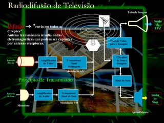 Difusão     " envio em todas as direções". Antena transmissora irradia ondas eletromagnéticas que podem ser captadas por antenas receptoras.  Princípio de Transmissão Radiodifusão de Televisão Entrada de Som Microfone Amplificador de Aúdio Transmissor Sinal de Som Modulação FM Entrada de Luz Amplificador de Vídeo Transmissor Sinal deImagem Modulação AM Câmera Sinal de Som Circuitos de Som e Imagem Saída de Som Auto-falante Sinal de Vídeo para a Imagem Tubo de Imagem Saída de LUZ 