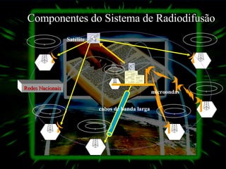 Componentes do Sistema de Radiodifusão cabos de banda larga Satélite microondas Redes Nacionais 