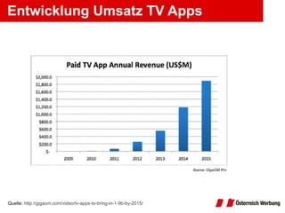 Entwicklung Umsatz TV Apps Quelle:  http://gigaom.com/video/tv-apps-to-bring-in-1-9b-by-2015/ 