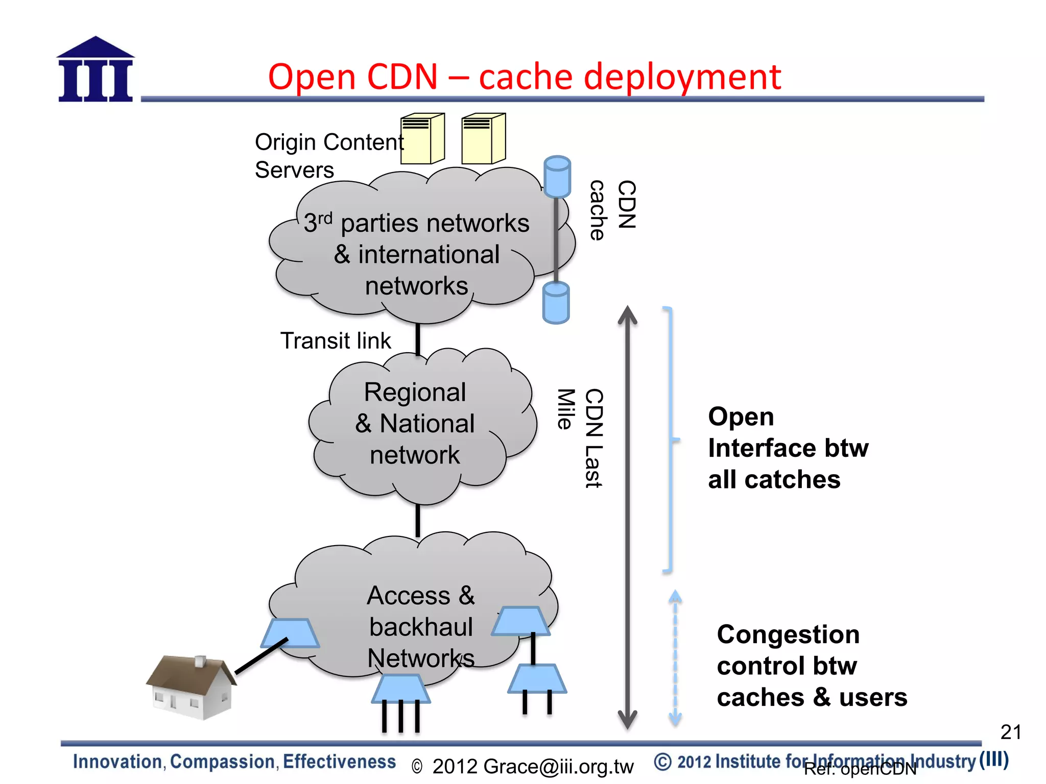 Open CDN – cache deployment
Origin Content
Servers




                                    cache
                                    CDN
    3rd parties networks
       & international
          networks

  Transit link

           Regional




                               Mile
                               CDN Last
          & National                        Open
           network                          Interface btw
                                            all catches



           Access &
           backhaul                         Congestion
           Networks                         control btw
                                            caches & users
                                                                      21
                 © 2012 Grace@iii.org.tw           Ref: openCDN
                                                                  (III)
 