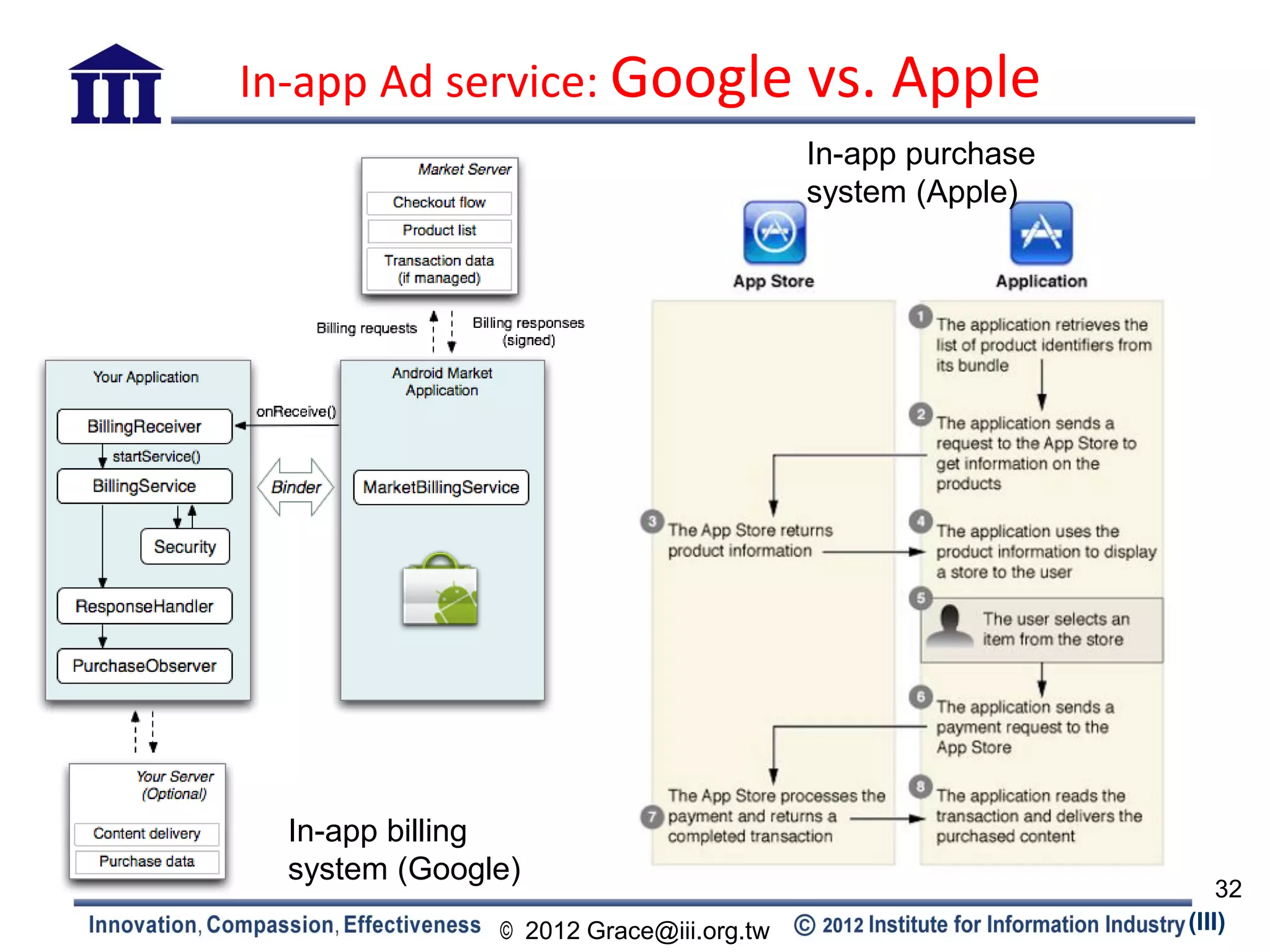 In-app Ad service: Google vs. Apple
                                         In-app purchase
                                         system (Apple)




  In-app billing
  system (Google)
                                                               32
               © 2012 Grace@iii.org.tw                     (III)
 