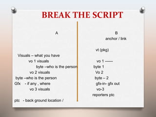 BREAK THE SCRIPT 
A B 
anchor / link 
vt (pkg) 
Visuals – what you have 
vo 1 visuals vo 1 ------ 
byte –who is the person byte 1 
vo 2 visuals Vo 2 
byte –who is the person byte – 2 
Gfx - if any , where gfx-in- gfx out 
vo 3 visuals vo-3 
reporters ptc 
ptc - back ground location / 
 