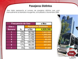 Pasajeros Distintos
Esta tabla representa el numero de pasajeros distintos que usan
mensualmente el Metrobús Insurgentes, actualizada a Noviembre 2008.




     Frecuencia de Uso          x Mes
  Días x            Pasajeros Distintos
 Semana     %       x Dia       4,629,300
     1           13%       50,700           1,521,000
     2           21%       81,900           1,269,450
     3            8%       31,200             343,200
     4            3%       11,700              99,450
     5           33%      128,700             900,900
     6           17%       66,300             397,800
     7            5%       19,500               97,500
 