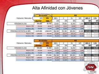 Alta Afinidad con Jóvenes
                                       18 A 24 Años                                     NSE
       Población / Metrobús             16%      23%        ABC+        C          D+         D/E    ABC+,C        C,D+
                                  Afinidad       144%          25%         33%        36%         6%     58%          69%
    PERSONAS AL DIA                 390,000        89,700   22,425      29,601     32,292      5,382  52,026       61,893
                   Mujeres 65%       253,500       58,305     14,576     19,241     20,990      3,498     33,817     40,230
                   Hombres 35%       136,500       31,395      7,849     10,360     11,302      1,884     18,209     21,663
PERSONAS DISTINTAS AL MES         4,629,000    1,064,670    266,168    351,341    383,281     63,880    617,509    734,622
                    Mujeres 65%    3,008,850      692,036    173,009    228,372    249,133     41,522    401,381    477,504
                   Hombres 35%     1,620,150      372,635     93,159    122,969    134,148     22,358    216,128    257,118


                                       25 A 34 Años                                     NSE
       Población / Metrobús             25%      21%        ABC+        C          D+         D/E    ABC+,C        C,D+
                                  Afinidad       84%           25%         33%        36%         6%     58%          69%
    PERSONAS AL DIA                 390,000       81,900    22,425      29,601     32,292      5,382  47,502       61,893
                   Mujeres 65%       253,500       53,235     14,576     19,241     20,990      3,498     30,876     40,230
                   Hombres 35%       136,500       28,665      7,849     10,360     11,302      1,884     16,626     21,663
PERSONAS DISTINTAS AL MES         4,629,000      972,090    266,168    351,341    383,281     63,880    563,812    734,622
                    Mujeres 65%    3,008,850      631,859    173,009    228,372    249,133     41,522    366,478    477,504
                   Hombres 35%     1,620,150      340,232     93,159    122,969    134,148     22,358    197,334    257,118
 