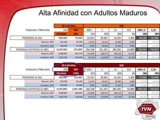 Alta Afinidad con Adultos Maduros
                                      35 A 44 Años                                     NSE
       Población / Metrobús            21%      20%        ABC+        C          D+         D/E    ABC+,C        C,D+
                                 Afinidad       95%           25%         33%        36%         6%     58%          69%
    PERSONAS AL DIA                390,000       78,000    22,425      29,601     32,292      5,382  45,240       61,893
                   Mujeres 65%      253,500       50,700     14,576     19,241     20,990      3,498     29,406     40,230
                   Hombres 35%      136,500       27,300      7,849     10,360     11,302      1,884     15,834     21,663
PERSONAS DISTINTAS AL MES        4,629,000      925,800    266,168    351,341    383,281     63,880    536,964    734,622
                   Mujeres 65%    3,008,850      601,770    173,009    228,372    249,133     41,522    349,027    477,504
                   Hombres 35%    1,620,150      324,030     93,159    122,969    134,148     22,358    187,937    257,118


                                      45 A 64 Años                                     NSE
       Población / Metrobús            24%      32%        ABC+        C          D+         D/E    ABC+,C        C,D+
                                 Afinidad       133%          25%         33%        36%         6%     58%          69%
    PERSONAS AL DIA                390,000       124,800   22,425      29,601     32,292      5,382  72,384       61,893
                   Mujeres 65%      253,500       81,120     14,576     19,241     20,990      3,498     47,050     40,230
                   Hombres 35%      136,500       43,680      7,849     10,360     11,302      1,884     25,334     21,663
PERSONAS DISTINTAS AL MES        4,629,000    1,481,280    266,168    351,341    383,281     63,880    859,142    734,622
                   Mujeres 65%    3,008,850      962,832    173,009    228,372    249,133     41,522    558,443    477,504
                   Hombres 35%    1,620,150      518,448     93,159    122,969    134,148     22,358    300,700    257,118
 