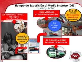 Tiempo de Exposición al Medio Impreso (OTS)
                             Usuario/Lector
                                                                        De 42 a 56
                                       EN EL METROBUS                    minutos
CON UN PERIODICO o REVISTA         42 minutos de exposición         81 veces más
        100 páginas
    CON UNA REVISTA                                                  exposición
   150 páginas XLectura
    1 hora Tiempo
                  1 hora                                                por anuncio

                                                     ROI
                                                   81 veces
                                                    mayor



                  Promedio de 36
                   Segundos de
                  exposición por
                     anuncio
                                              EN EL MICRO/AUTOBUS
                                             56 minutos de exposición
 