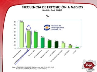 FRECUENCIA DE EXPOSICIÓN A MEDIOS
                                          DIARIO – CASI DIARIO


                                                %
  80       75.6

  70
  60
                    49.3
  50                          45.7

  40
                                        28.9
  30
                                                  20.6
                                                              17.5
  20                                                                 13.2

  10                                                                        5.6
                                                                                  1
   0




Base: HOMBRES Y MUJERES 18 años y más, NSE C+, C, D+, D y E
      Residentes en AMCM, Monterrey y Tuxtla Gutiérrez.                               21
 