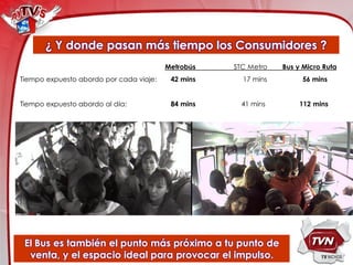 ¿ Y donde pasan más tiempo los Consumidores ?
                                         Metrobús   STC Metro   Bus y Micro Ruta
Tiempo expuesto abordo por cada viaje:    42 mins     17 mins        56 mins


Tiempo expuesto abordo al día:            84 mins     41 mins       112 mins




 El Bus es también el punto más próximo a tu punto de
  venta, y el espacio ideal para provocar el impulso.
 