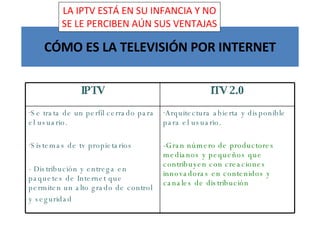 CÓMO ES LA TELEVISIÓN POR INTERNET LA IPTV ESTÁ EN SU INFANCIA Y NO SE LE PERCIBEN AÚN SUS VENTAJAS IPTV ITV 2.0 Se trata de un perfil cerrado para el usuario. Sistemas de tv propietarios - Distribución y entrega en paquetes de Internet que permiten un alto grado de control y seguridad Arquitectura abierta y disponible para el usuario. - Gran número de productores medianos y pequeños que contribuyen con creaciones innovadoras en contenidos y canales de distribución
