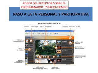 PASO A LA TV PERSONAL Y PARTICIPATIVA PODER DEL RECEPTOR SOBRE EL PROGRAMADOR: ESPACIO-TIEMPO
