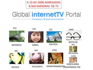 DEPORTES MUSICA NIÑOS POLITICA NOTICIAS 512 441 135 212 1449 MISCELANEA 1135 TELEVENTA ENTRETENIMIENTO RELIGION 441 3750 164 UNIVERSIDAD 258 A 15-02-2008 AGREGADAS 8.503 EMISORAS DE TV