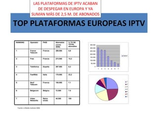 TOP PLATAFORMAS EUROPEAS IPTV Fuente: e-Media Institute 2006 LAS PLATAFORMAS DE IPTV ACABAN DE DESPEGAR EN EUROPA Y YA SUMAN MÁS DE 2,5 M. DE ABONADOS RANKING Operador PAÍS Abonados (Junio 2006) % TV DE TOTAL abonados 1 France Telecom Francia 306.000 5,9 2 Free Francia 273.000 14,3 3 Telefónica España 267.000 8,3 4 FastWeb Italia 170.000 23,2 5 Neuf Télécom Francia 100.000 7,1 6 Belgacom Bélgica 72.000 7.0 7 Video Networks Reino Unido 45.000 100