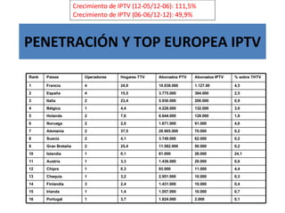PENETRACIÓN Y TOP EUROPEA IPTV Crecimiento de IPTV (12-05/12-06): 111,5% Crecimiento de IPTV (06-06/12-12): 49,9% Rank Países Operadores Hogares TTV Abonados PTV Abonados IPTV % sobre THTV 1 Francia 4 24,9 10.838.000 1.127.00 4,5 2 España 4 15,5 3.775.000 384.000 2,5 3 Italia 2 23,4 5.930.000 200.000 0,9 4 Bélgica 1 4,4 4.228.000 132.000 3,0 5 Holanda 2 7,6 6.644.000 129.000 1,8 6 Noruega 2 2,0 1.671.000 91.000 4,6 7 Alemania 2 37,5 20.965.000 70.000 0,2 8 Suecia 2 4,1 3.749.000 62.000 0,2 9 Gran Bretaña 2 25,4 11.582.000 50.000 0,2 10 Islandia 1 0,1 81.000 28.000 24,1 11 Austria 1 3,3 1.436.000 20.000 0,6 12 Chipre 1 0,3 93.000 11.000 4,4 13 Chequia 1 3,2 2.951.000 10.000 0,3 14 Finlandia 3 2,4 1.431.000 10.000 0,4 15 Irlanda 1 1,4 1.057.000 10.000 0,7 16 Portugal 1 3,7 1.824.000 2.000 0,1