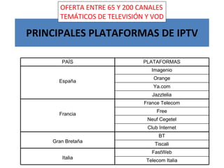 PRINCIPALES PLATAFORMAS DE IPTV OFERTA ENTRE 65 Y 200 CANALES TEMÁTICOS DE TELEVISIÓN Y VOD PAÍS PLATAFORMAS España Imagenio Orange Ya.com Jazztelia Francia France Telecom Free Neuf Cegetel Club Internet Gran Bretaña BT Tiscali Italia FastWeb Telecom Italia