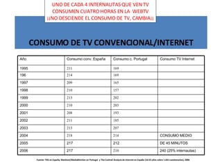 CONSUMO DE TV CONVENCIONAL/INTERNET Fuente: TNS en España, Marktest/MediaMonitor en Portugal y The Cocktail Analysis de Internet en España (16-55 años sobre 1.641 cuestionarios), 2006 UNO DE CADA 4 INTERNAUTAS QUE VEN TV CONSUMEN CUATRO HORAS EN LA WEBTV ¡¡NO DESCIENDE EL CONSUMO DE TV, CAMBIA¡¡ Año Consumo conv. España Consumo c. Portugal Consumo TV Internet 1995 211 169 196 214 169 1997 209 165 1998 210 157 1999 213 202 2000 210 203 2001 208 193 2002 211 185 2003 213 207 2004 218 214 CONSUMO MEDIO 2005 217 212 DE 45 MINUTOS 2006 217 210 240 (25% internautas)