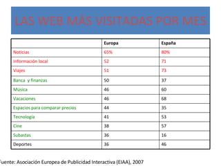 LAS WEB MÁS VISITADAS POR MES Fuente: Asociación Europea de Publicidad Interactiva (EIAA), 2007 Europa España Noticias 65% 80% Información local 52 71 Viajes 51 73 Banca y finanzas 50 37 Música 46 60 Vacaciones 46 68 Espacios para comparar precios 44 35 Tecnología 41 53 Cine 38 57 Subastas 36 16 Deportes 36 46