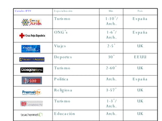 Canales IPTV Especialización Min. País Turismo 1-10 ´ / Arch. España ONG ´ s 1-6 ´ / Arch. España Viajes 2-5 ´ UK Deportes 30 ´ EEUU Turismo 2-60 ´ UK Política Arch. España Religiosa 3-57 ´ UK Turismo 1-3 ´ / Arch. UK Educación Arch. UK