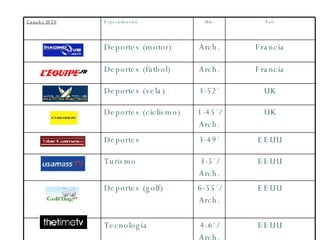 Canales IPTV Especialización Min. País Deportes (motor) Arch. Francia Deportes (fútbol) Arch. Francia Deportes (vela) 3-52´ UK Deportes (ciclismo) 1-45´/ Arch. UK Deportes 3-49´ EEUU Turismo 3-5´/ Arch. EEUU Deportes (golf) 6-55´/ Arch. EEUU Tecnología 4-6´/ Arch. EEUU