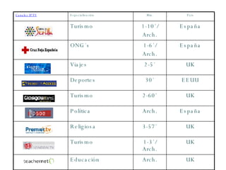 Canales IPTV Especialización Min. País Turismo 1-10´/ Arch. España ONG´s 1-6´/ Arch. España Viajes 2-5´ UK Deportes 30´ EEUU Turismo 2-60´ UK Política Arch. España Religiosa 3-57´ UK Turismo 1-3´/ Arch. UK Educación Arch. UK