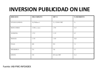 INVERSION PUBLICIDAD ON LINE Fuente: IAB-PWC-INFOADEX MERCADOS 2006 COMPLETO 2007 S1 % CRECIMIENTO ESTADOS UNIDOS 16,9 billones $ 21,1 TODO 2007 25 REINO UNIDO 3.100 m. euros 1.781 14,7 ALEMANIA 1.752 1.132 8,7 FRANCIA 1.178 1.202 10,8 ITALIA 480 283 7,3 DINAMARCA 214 136 4,7 ESPAÑA 310 482 todo 2007 55,3