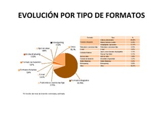 EVOLUCIÓN POR TIPO DE FORMATOS