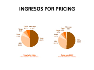 INGRESOS POR PRICING