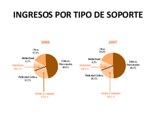 INGRESOS POR TIPO DE SOPORTE