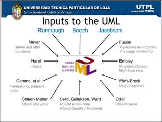 Inputs to the UML Fusion Operation descriptions,  message numbering Before and after  conditions  Meyer Harel State  charts Wirfs-Brock Responsibilities Embley Singleton classes,  High - level view Odell Classification Object lifecycles Shlaer- Mellor  Gamma, et.al Frameworks, patterns,  notes Booch Rumbaugh Jacobson Selic, Gullekson, Ward ROOM (Real-Time  Object-Oriented Modeling) 
