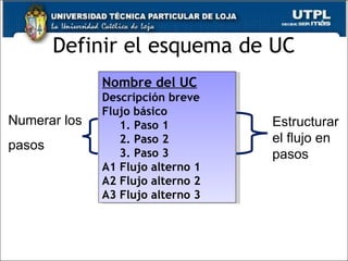 Definir el esquema de UC Nombre del UC Descripción breve Flujo básico 1. Paso 1 2. Paso 2 3. Paso 3 A1 Flujo alterno 1 A2 Flujo alterno 2  A3 Flujo alterno 3 Estructurar el flujo en pasos Numerar los  pasos 