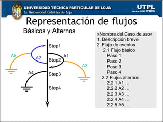 Representación de flujos Step1 Step2 A1 A3 Step4 A4 Step3 A2 A5 <Nombre del Caso de uso> 1. Descripción breve 2. Flujo de eventos 2.1 Flujo básico Paso 1 Paso 2 Paso 3 Paso 4 2.2 Flujos alternos 2.2.1 A1 … 2.2.2 A2 … 2.2.3 A3 … 2.2.4 A4 … 2.2.5 A5 … Básicos y Alternos 