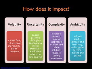 How does it impact?	

Vola8lity	
  

Causes	
  fear,	
  
risk-­‐aversion	
  
and	
  ‘back-­‐to-­‐
basics’	
  
reac8ons	
  

Uncertainty	
   Complexity	
  
Causes	
  
paralysis	
  
through	
  a	
  
tendency	
  to	
  
invest	
  
excessive	
  –	
  
and	
  fu8le	
  –	
  
eﬀorts	
  on	
  
data	
  analysis	
  

hp://www.zeislerassociates.com/VUCA.html	
  	
  

Causes	
  a	
  
desire	
  to	
  
look	
  for	
  
scapegoats	
  
or	
  black	
  and	
  
white	
  
solu8ons	
  
that	
  are	
  
usually	
  
erroneous	
  

Ambiguity	
  
Induces	
  
doubt,	
  
distrust	
  and	
  
hesitancy,	
  
and	
  impedes	
  
decision-­‐
making	
  and	
  
change	
  

 